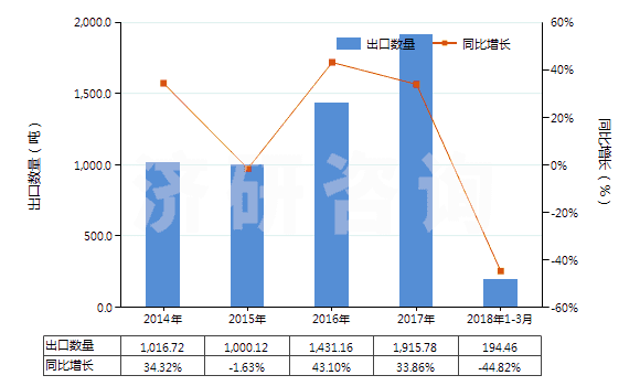 2014-2018年3月中國其他初級形狀的聚縮醛(聚甲醛除外)(HS39071090)出口量及增速統(tǒng)計(jì)